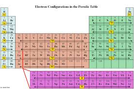 Possible oxidation states are 0. 1 3 Atomic Structure Electron Configurations Chemistry Libretexts