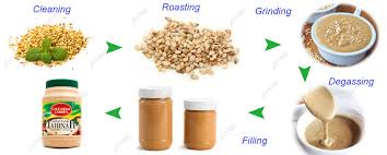 Jelly (flavor of your choice, we used grape) 3. Sesame Butter Tahini Processing Line For Tahini Halva Production Line Flow Chart Buy Tahini Processing Line Tahini Halva Production Line Tahini Production Line Product On Alibaba Com