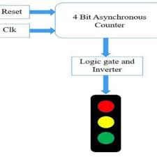 After a time delay of predefined time say 5 seconds, the green. Pdf Four Way Traffic Light Controller System