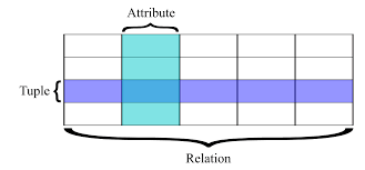 Image result for Relational Database