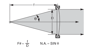 •the diffracted beams make an angle of 2q with the incident beam. Light Collection And Optical System Throughput