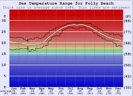 Folly Beach Water Temperature Sea And Wetsuit Guide