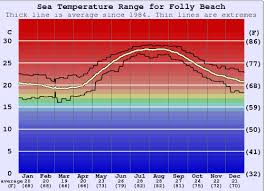 folly beach water temperature sea and wetsuit guide