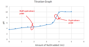 The second half titration point occurs half way between the first equivalence point and the second equivalence point. In This Lab The Student Will Determine The Chegg Com