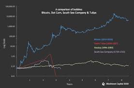 Bitcoin Vs Dutch Tulip Chart Bitcoin Price Today Uk La