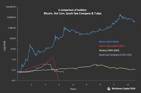 bitcoin vs dutch tulip chart bitcoin price today uk la