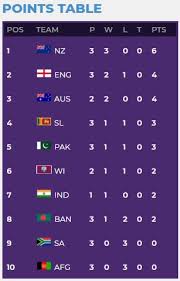 world cup points table 2019 updated icc cricket world cup