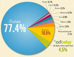 Online Music Download Fee To Be Collected From November