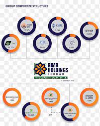 The bank swift code provides information about the bank and branch where the money should be transferred. Bimb Holdings Holding Company Bank Islam Malaysia Organization Shareholder Bank Text Logo Png Pngegg