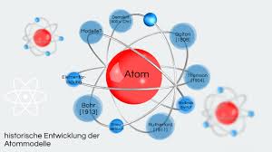 Schon im altertum gab es die atomhypothese, nach der die atome als die unteilbaren und unveränderlichen grundbausteine aller materiellen stoffe angesehen wurden. Atommodell By Patrizia Hardt