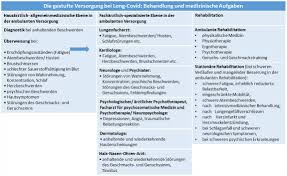 Unterbauchschmerzen, übelkeit, durchfall, appetitverlust (bei älteren) · herz: Post Und Long Covid Syndrom Bayerisches Staatsministerium Fur Gesundheit Und Pflege