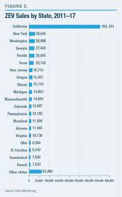 Maybe you would like to learn more about one of these? The High Cost Of Electric Vehicle Subsidies Zero Emissions Vehicles