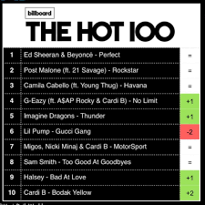 Cardi B Becomes Third Act To Have 3 Songs On Billboards Top