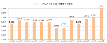 主婦求人の平均時給 2020年9月 パート アルバイト 1 081円 派遣 1 332円 ビースタイルグループのプレスリリース