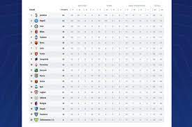 Juventus adalah juara bertahan sembilan kali. Hasil Dan Klasemen Liga Italia Ac Milan Kembali Ke Empat Besar
