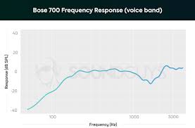 Charts that show a security's monthly price performance trends over an adjustable period of time. Bose Noise Cancelling Headphones 700 Review Soundguys