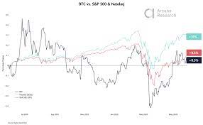 The Stock Market Is Outperforming Bitcoin Over The Past Year Why This May Soon Change Stock Market Bitcoin Price Bitcoin