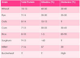 Grains That Contain Gliadin Gluten Free Grains Chart All