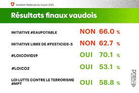 Large rejet des initiatives phytosanitaires à 61%. 6zfer64litktim