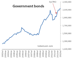 What Really Caused Eurozone Banks Balance Sheets To Grow Bloomberg S Explanation Is Wrong European Government Government Bonds The Borrowers