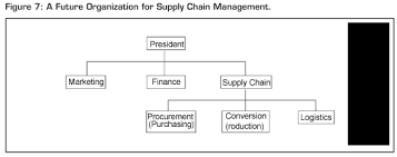 image result for manufacturing supply chain organization