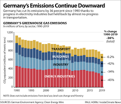 Natural sources and human sources. How Dying Forests And A Swedish Teenager Helped Revive Germany S Clean Energy Revolution Inside Climate News