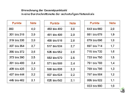 Wenn du 15 punkte hast, kann das 0,75 oder 1 punkt gerechnet werden. Informationen Zum Abitur 2015 Schrftl 20 04 15