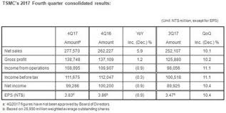 Tsmc has been the world's dedicated semiconductor foundry since 1987, and we support a thriving ecosystem of global customers and partners with the industry's leading process technology and. Tsmc Reports Fourth Quarter Eps Of Nt 3 83