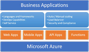 Azure mobile services has been superseded by azure app service mobile apps and is scheduled for removal from azure. Why Azure Functions Learning Azure Functions