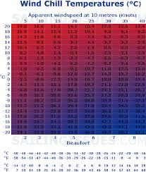 Hypothermia Wind Chill Chart Www Bedowntowndaytona Com