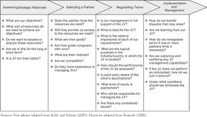 In a joint venture (jv), each of the participants is responsible for profits, losses, and costs associated with it. Managing Joint Ventures Academy Of Management Perspectives