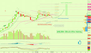 Within a year after the first halving, bitcoin rose over 90x from the $10 region to a peak of about $1,180.for the second halving, bitcoin went as high as $2,800 from around $600 within a year. Bitcoin Monthly Before 5k After Halving 31k 2020 For Bitstamp Btcusd By Alansantana Tradingview