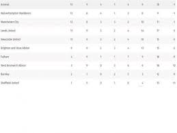Premier league ligue 1 uefa champions league serie a laliga bundesliga. Premier League 2020 21 Tabla De Posiciones Tottenham Hotspur Lider Premier League Futbolred