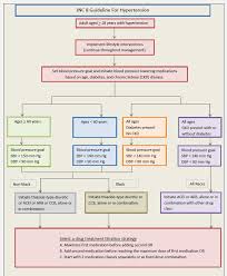 Jnc 8 New Guideline Hypertension Chart Professional