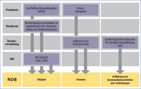 Nachrichtendienst Des Bundes Vimentis