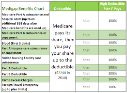 High Deductible Plan F High Deductible Medicare Supplement How To Plan Medicare Supplement Social Security Benefits Retirement