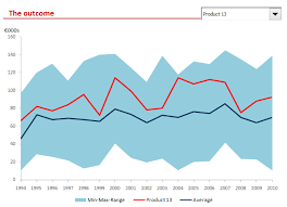 The Wizard Of Excel Introduction To Band Charts In Excel