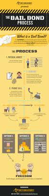 Here S The Ultimate Guide To The Bail Bond Process And How It Works See The Process In Detail And Be Guided On How To Secure A Bail Bond Bail Bond Infographic