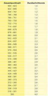 Die notenpunkte werden für die oberstufe/gymnasium verwendet. Abitur 2021 C Handt Fsg Pfullingen 2019