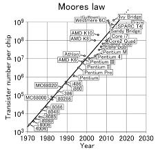 File Moores Law 1970 2011 Png Wikimedia Commons