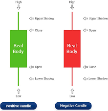 Candlestick Chart How To Read Candlestick Chart Patterns