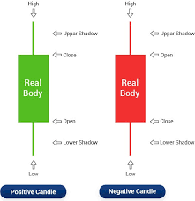 candlestick chart how to read candlestick chart patterns