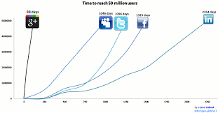 Growth Chart Of Google With 50 Milllion Users In 88 Days