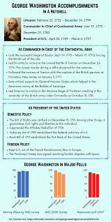 10 Major Accomplishments Of George Washington | Learnodo Newtonic