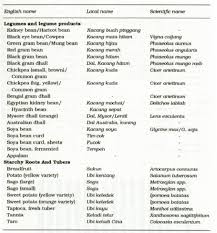 What does buah pinggang mean in malay? Table 4 From Carotenoid Composition And Content Of Legumes Tubers And Starchy Roots By Hplc Semantic Scholar