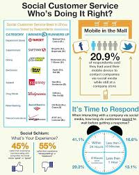 Why Target Is A Better Facebook Friend Than Mcdonalds The Brands That Pay Attention To Your Social Media Rants Revealed Social Media Customer Service Social Customer Service Social Media Business