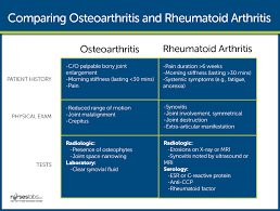 Rheumatoid Arthritis Nursing Care Management And Study Guide In 2020 Osteoarthritis Arthritis What Causes Arthritis