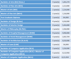 Amity University Jaipur Fee Structure 2019 Amity University Jaipur Courses And Fees Details Htt Amity University Bachelor Of Technology Master Of Philosophy