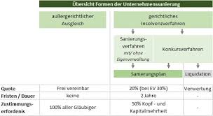 Wenn die schulden also größer sind als das vermögen, liegt eine überschuldung vor. Uberschuldung 2020 Was Tun Bei Negativem Eigenkapital