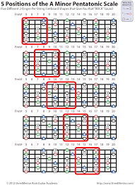 5 Positions Of The A Minor Pentatonic Scale With Scale